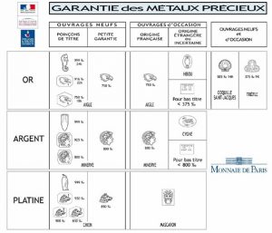 Les poinçons de garantie